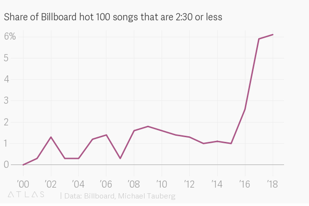 Why is the average song length getting shortened in recent years? - Quora