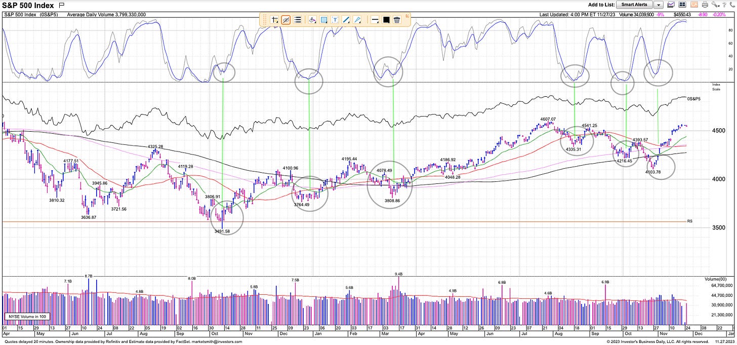 Chart of the S&P 500