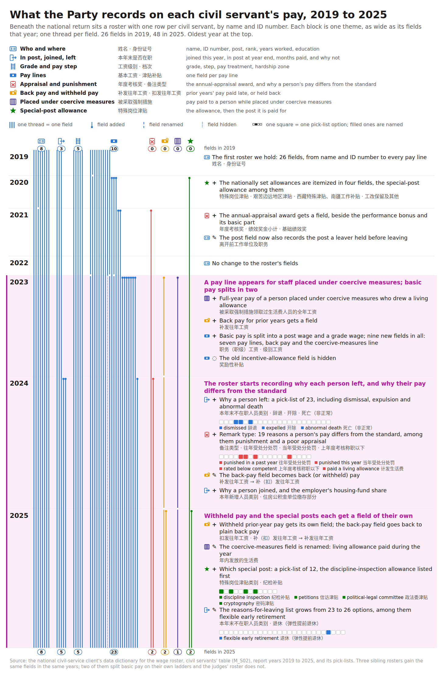 Report years 2019 to 2025 down the page; one thread per field on the named-person wage roster, grouped by theme; new fields and pick-lists written beside the year they appear. Report years 2019 to 2025 down the page; one thread per field on the named-person wage roster, grouped by theme; new fields and pick-lists written beside the year they appear.