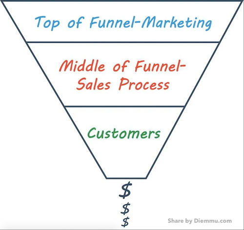 Sales Funnel