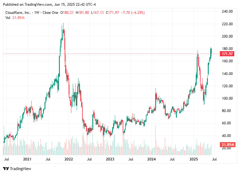 TradingView chart TradingView chart