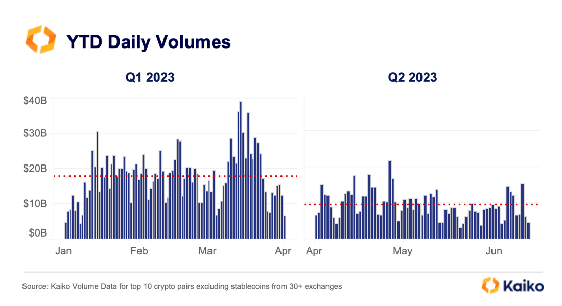 Volumes YTD per Quarter