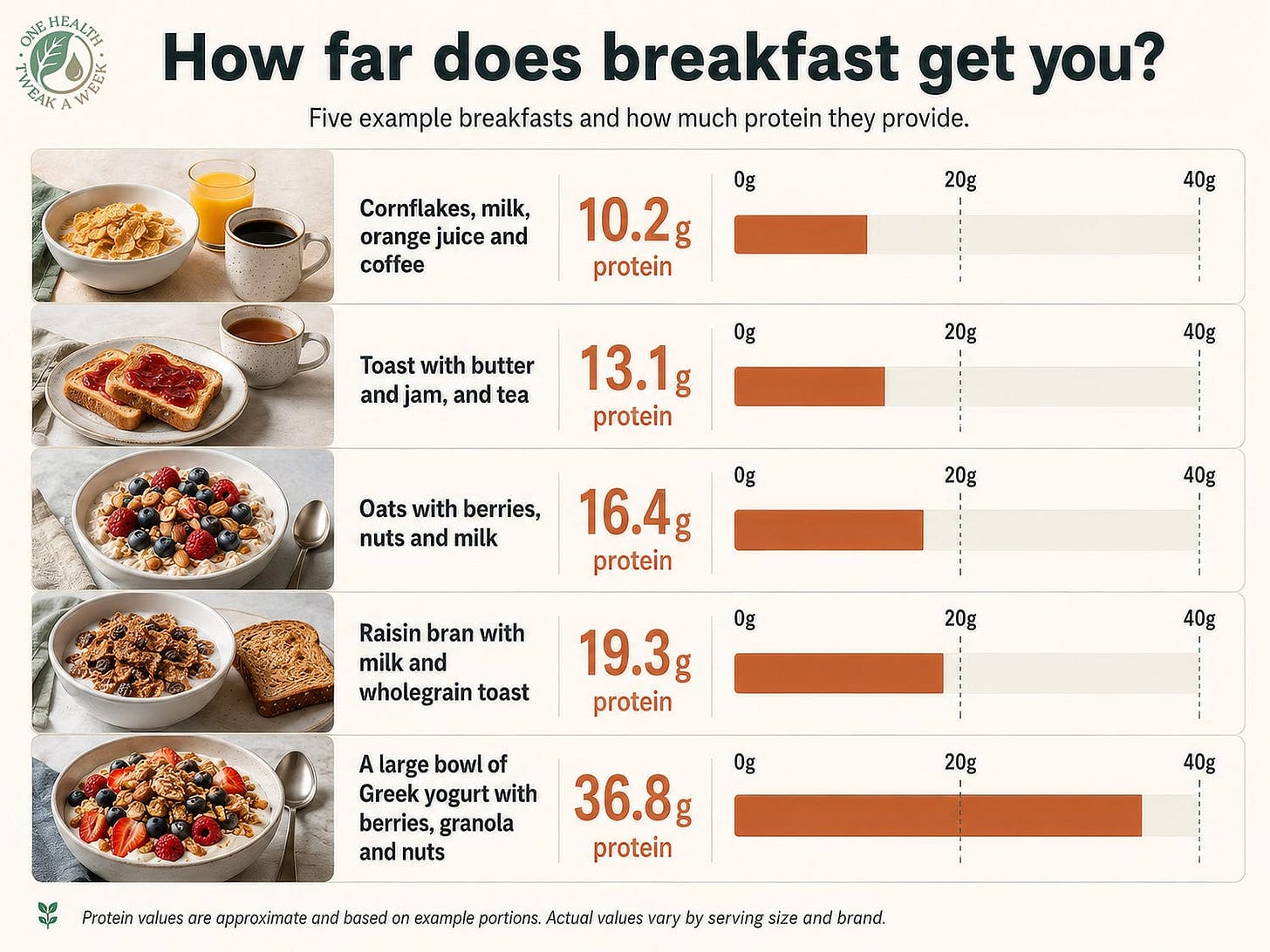 An infographic showing the protein content of a selection of typical Western breakfasts.