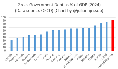 The image is a bar chart showing the percentage of Gross Government Debt to GDP for various countries in the year 2024, with Estonia having the highest debt percentage.
AI-generated content may be incorrect. The image is a bar chart showing the percentage of Gross Government Debt to GDP for various countries in the year 2024, with Estonia having the highest debt percentage.
AI-generated content may be incorrect.