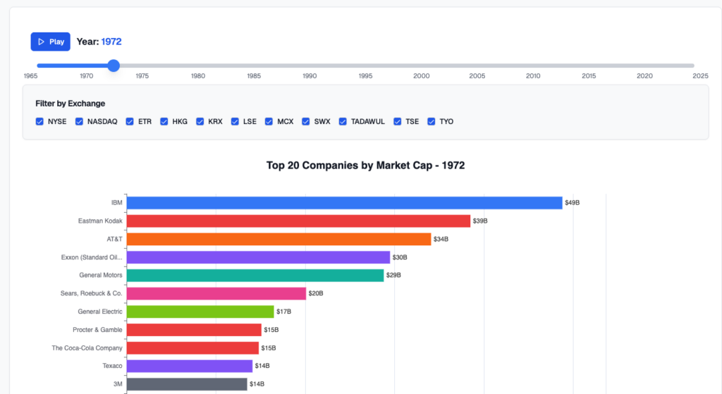 Interactive bar chart showing top 20 companies by market capitalization in 1972