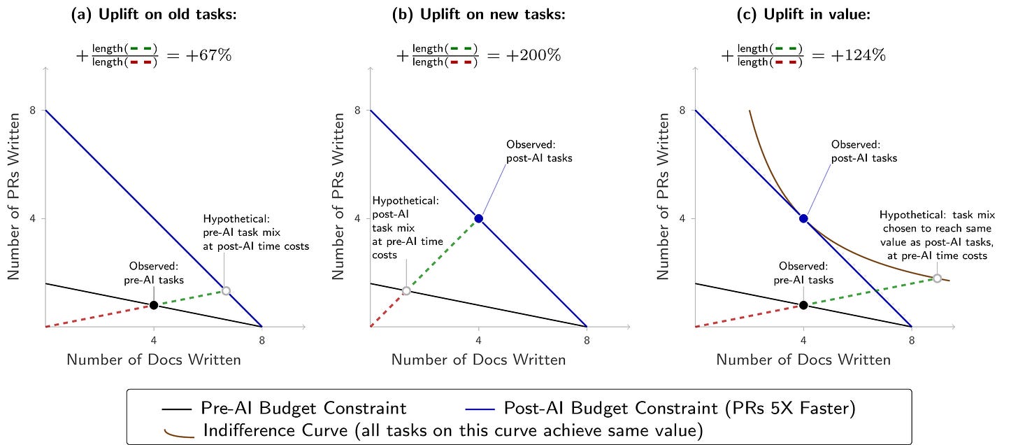 Three measures of uplift in the more extreme example.