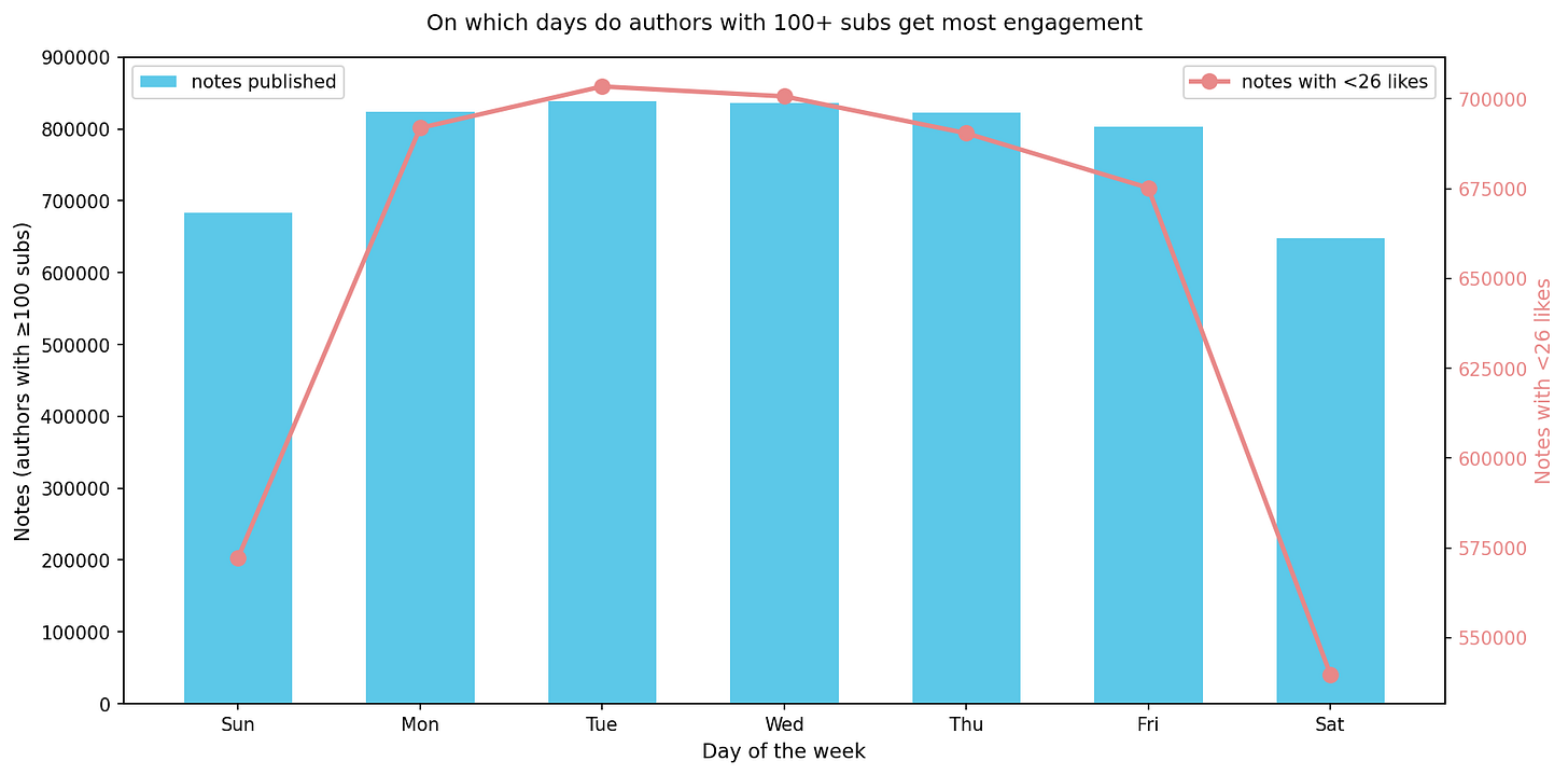 Notes count per day bars and count of likes with less than 26 likes per day line