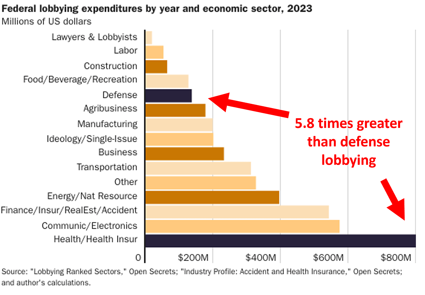 Federal lobbying expenditures by year and economic sector, 2023