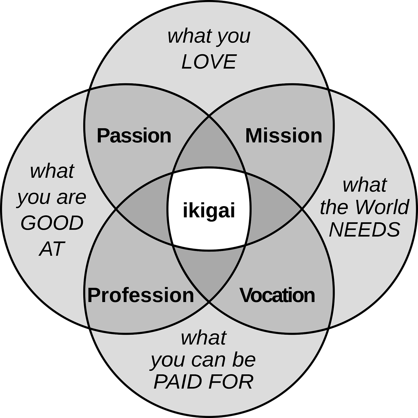 File:Ikigai-EN.svg - Wikimedia Commons