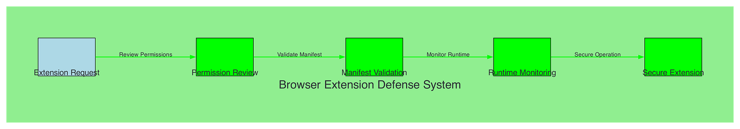 Browser Extension Defense System