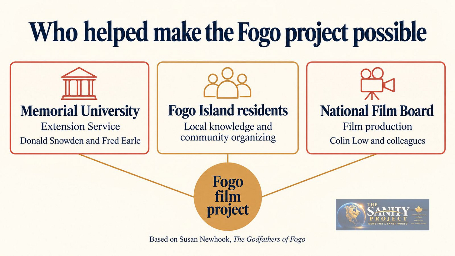 Diagram connecting Fogo Island residents, Memorial University’s Extension Service and the National Film Board to the Fogo film project. Diagram connecting Fogo Island residents, Memorial University’s Extension Service and the National Film Board to the Fogo film project.