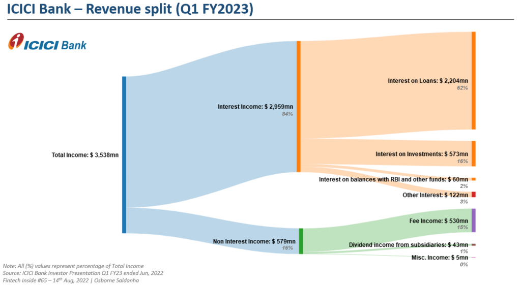 ICICI Bank - Revenue Split (Q1 FY23)