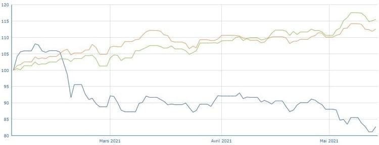Comparaison de l'ETF hydrogène de L&G vs le MSCI World Materials et le secteur de l'énergie/matières premières Comparaison de l'ETF hydrogène de L&G vs le MSCI World Materials et le secteur de l'énergie/matières premières