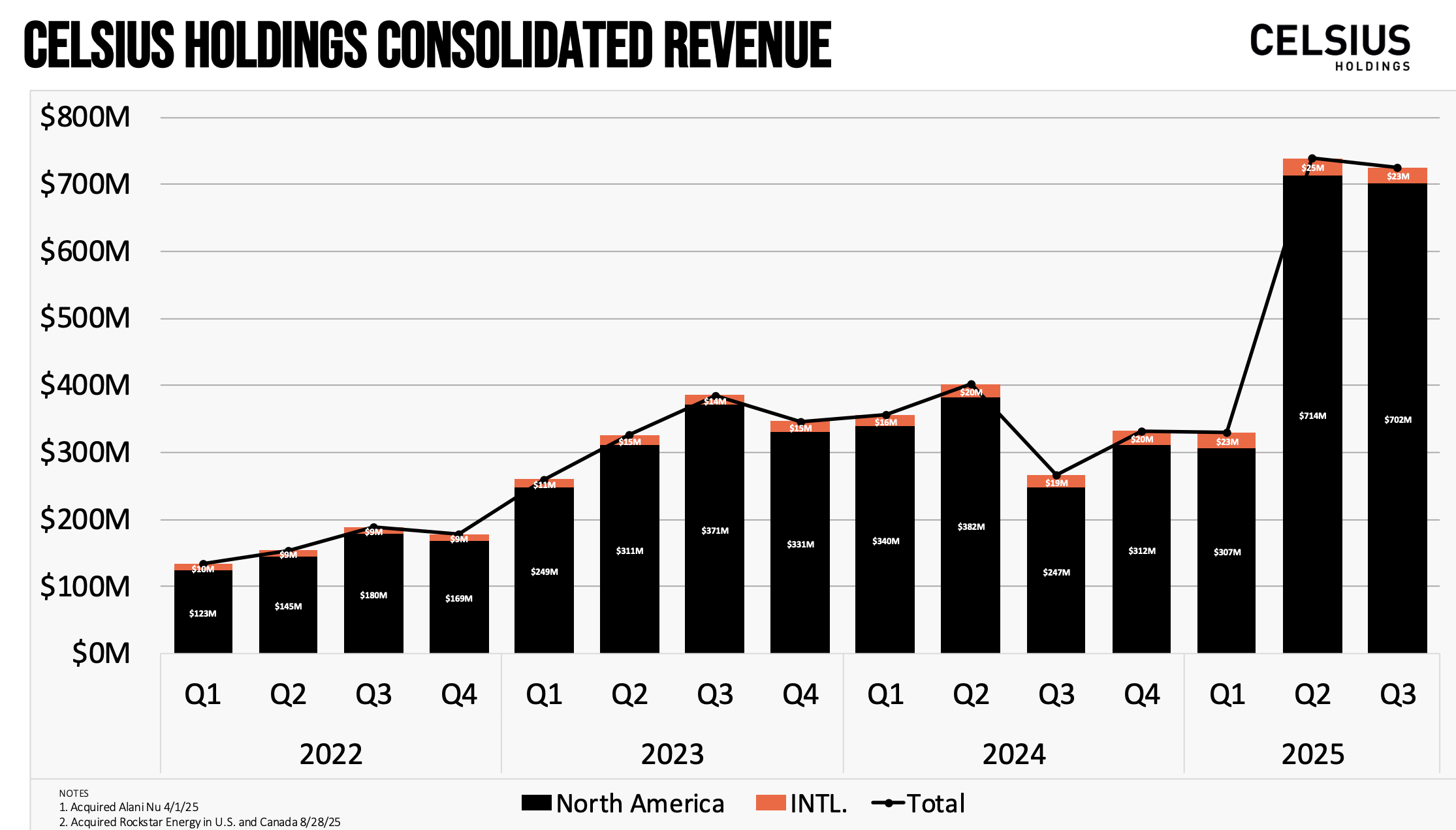 Celsius: An Attractive Buy-the-Dip on Hypergrowth