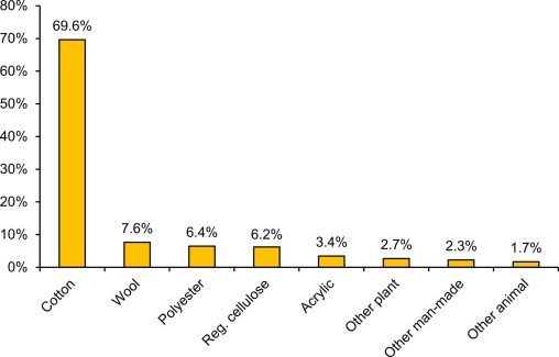 A population study of textile fibres on the seats at three public venues -  ScienceDirect