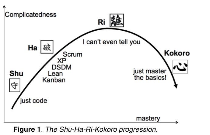 Shu-Ha-Ri Archives - Growing Agile