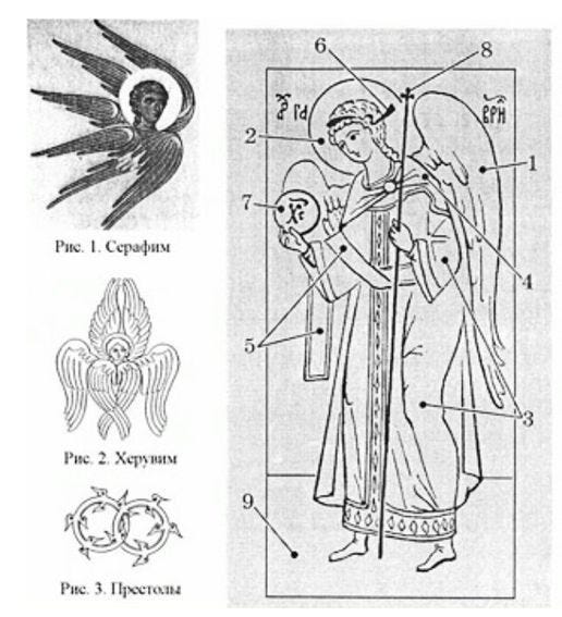 This may contain: the diagram shows an image of two angels with wings, one holding a baby jesus