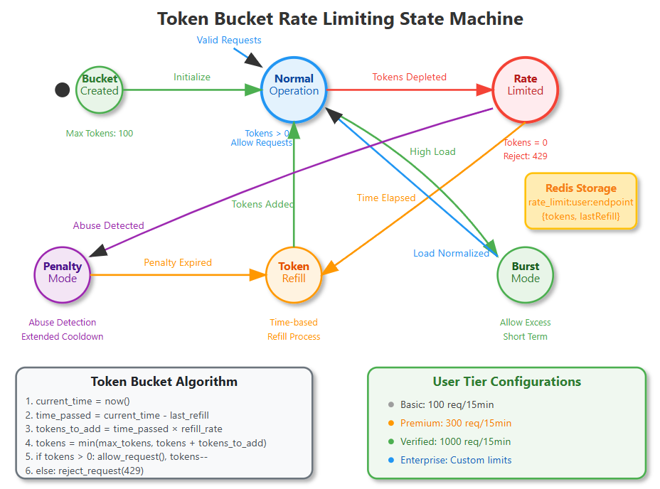 Lesson 7: API Design and Rate Limiting - by Systems
