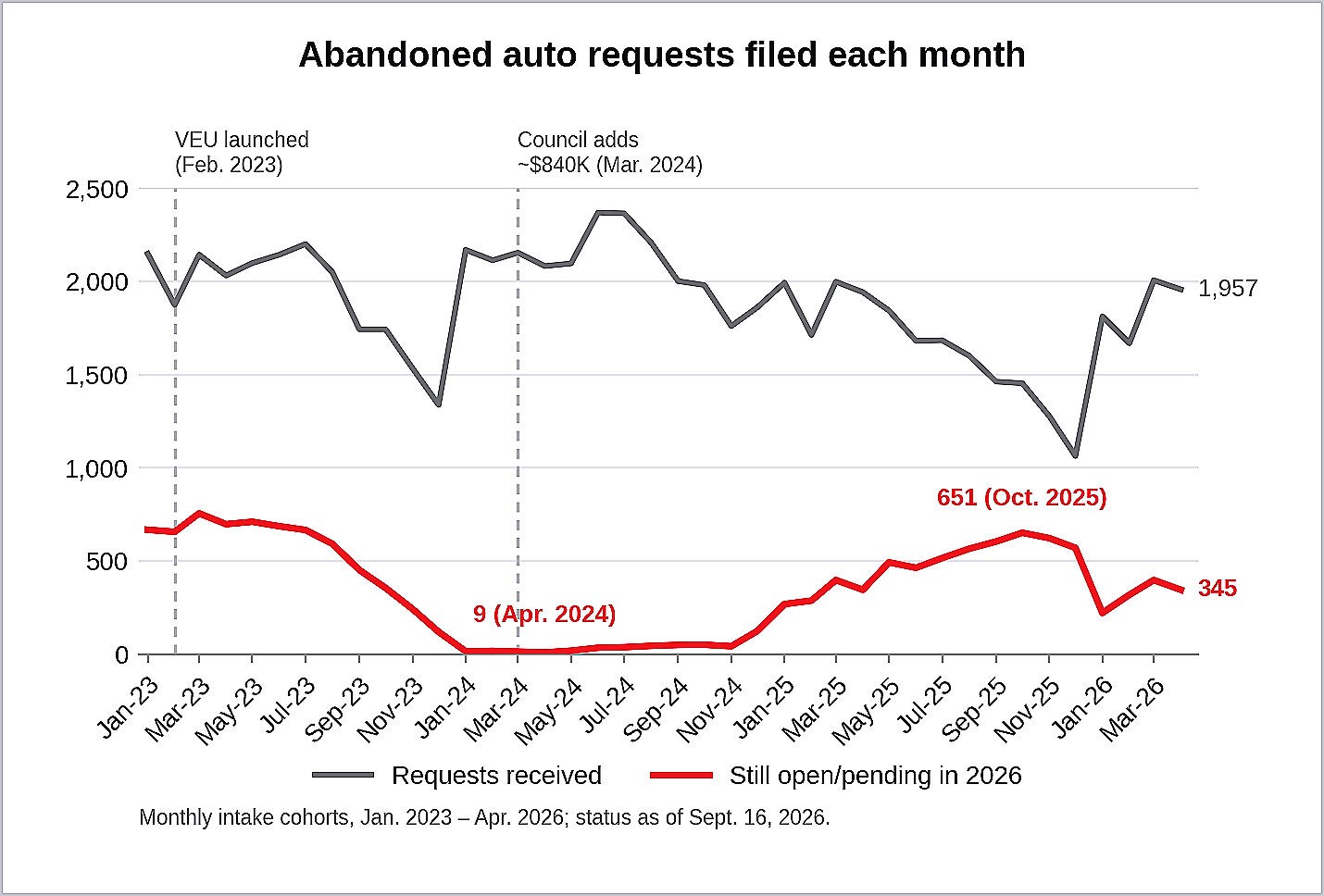 Figure 1. Unresolved abandoned auto requests fell sharply in 2024, yet rose steadily through 2025 even as new requests declined, and dropped again in early 2026. Orange line shows requests filed in each month that remained open or pending as of September 16, 2026. (Data source: City of Oakland Oak311 service request data) Figure 1. Unresolved abandoned auto requests fell sharply in 2024, yet rose steadily through 2025 even as new requests declined, and dropped again in early 2026. Orange line shows requests filed in each month that remained open or pending as of September 16, 2026. (Data source: City of Oakland Oak311 service request data)