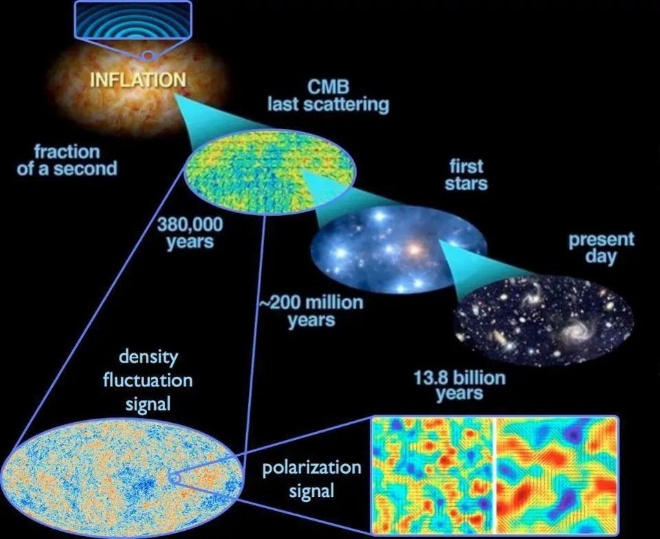 Diagram illustrating the timeline of the universe from inflation to present day, highlighting density and polarization signals over 13.8 billion years—shedding light on some of the biggest mysteries surrounding the origin of the universe. Diagram illustrating the timeline of the universe from inflation to present day, highlighting density and polarization signals over 13.8 billion years—shedding light on some of the biggest mysteries surrounding the origin of the universe.