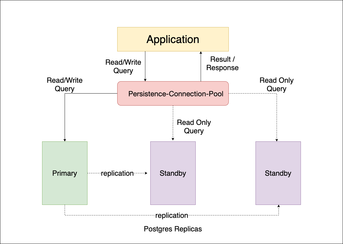 Digital Asset Management persistence architecture | HCL Digital Experience