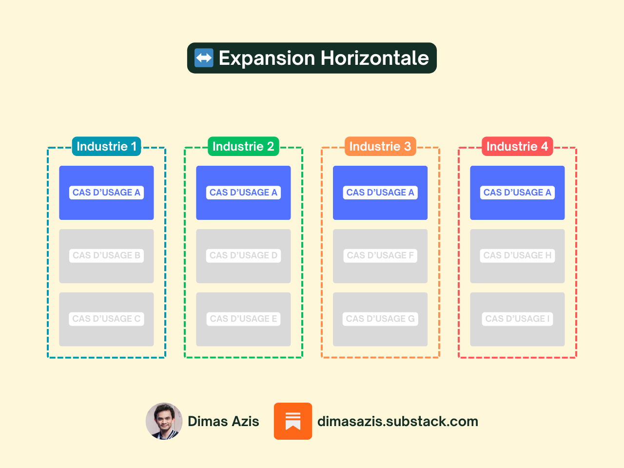 SaaS B2B - Expansion Horizontale