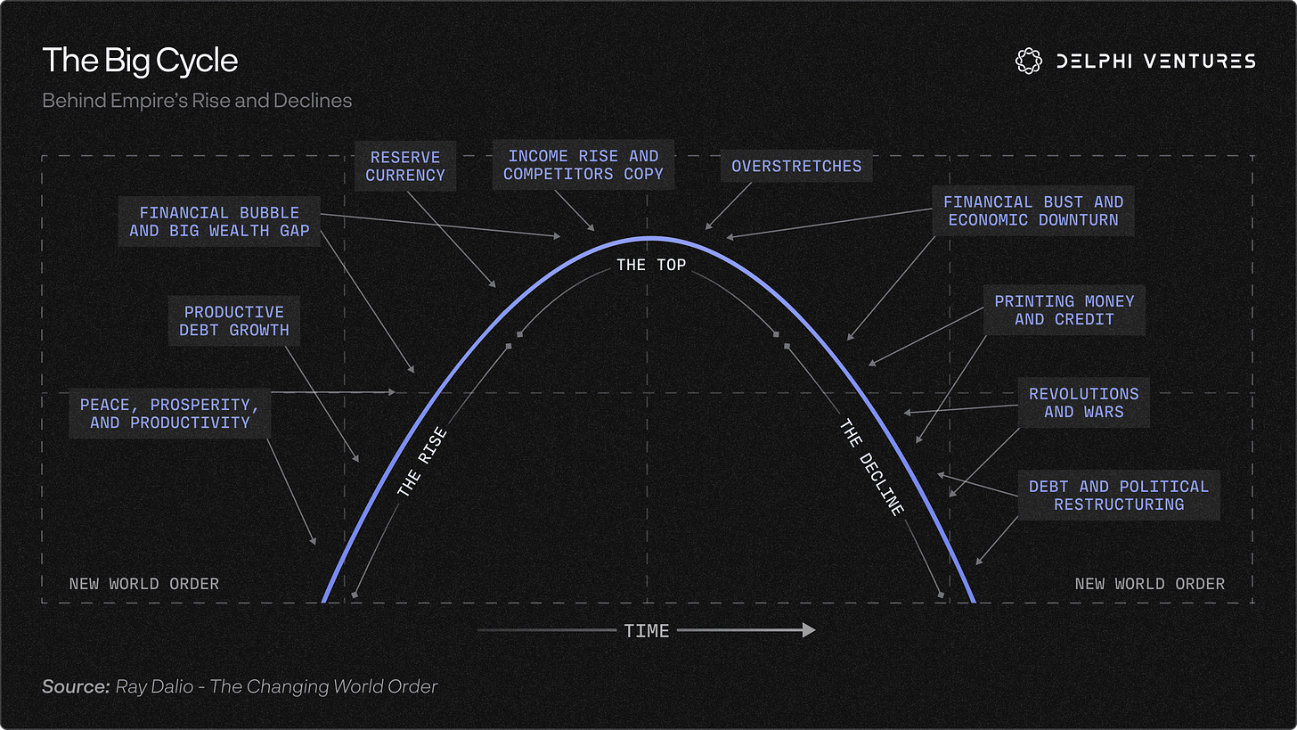 Source: Ray Dalio - The Changing World Order