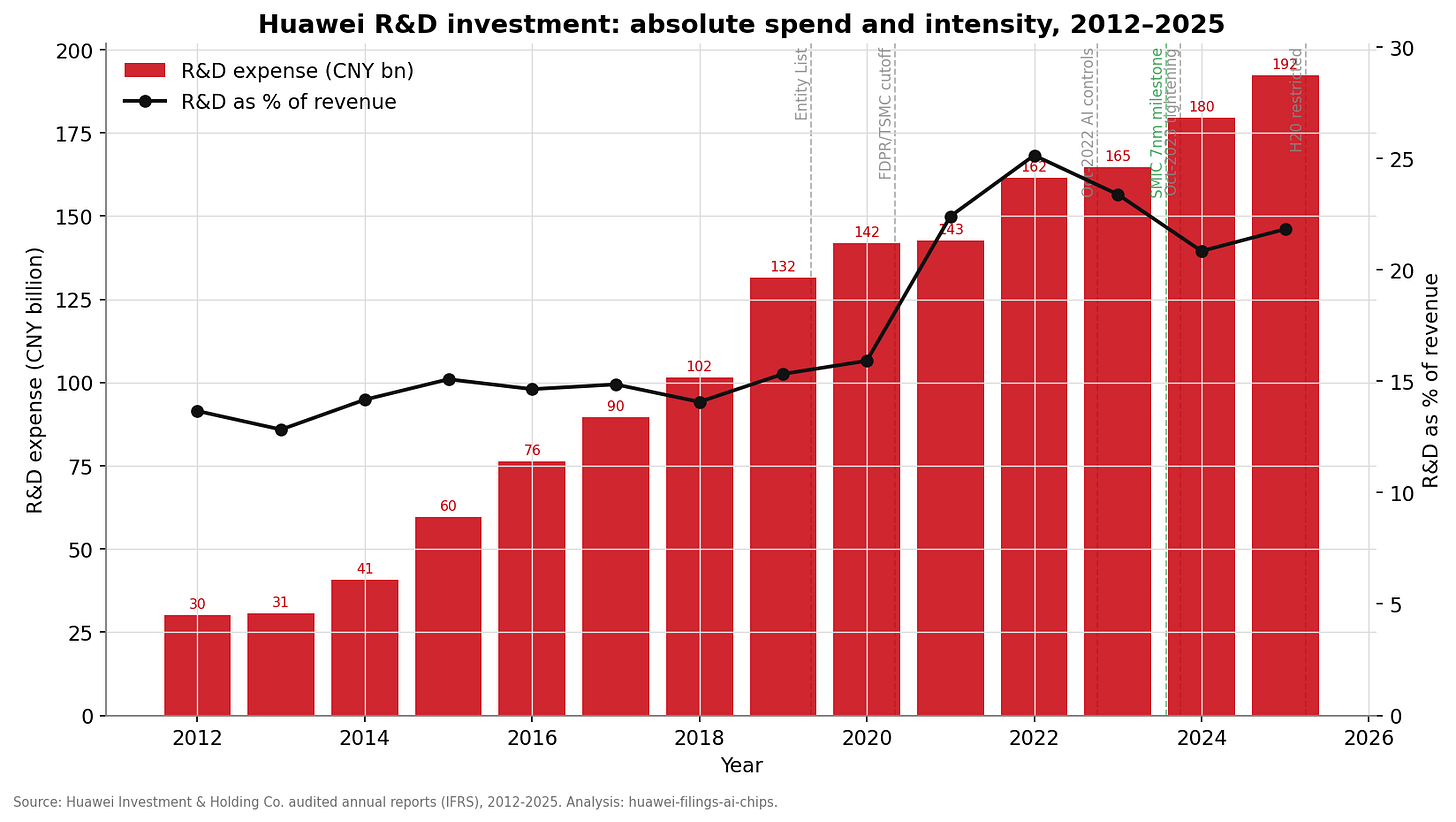 Huawei R&D trend