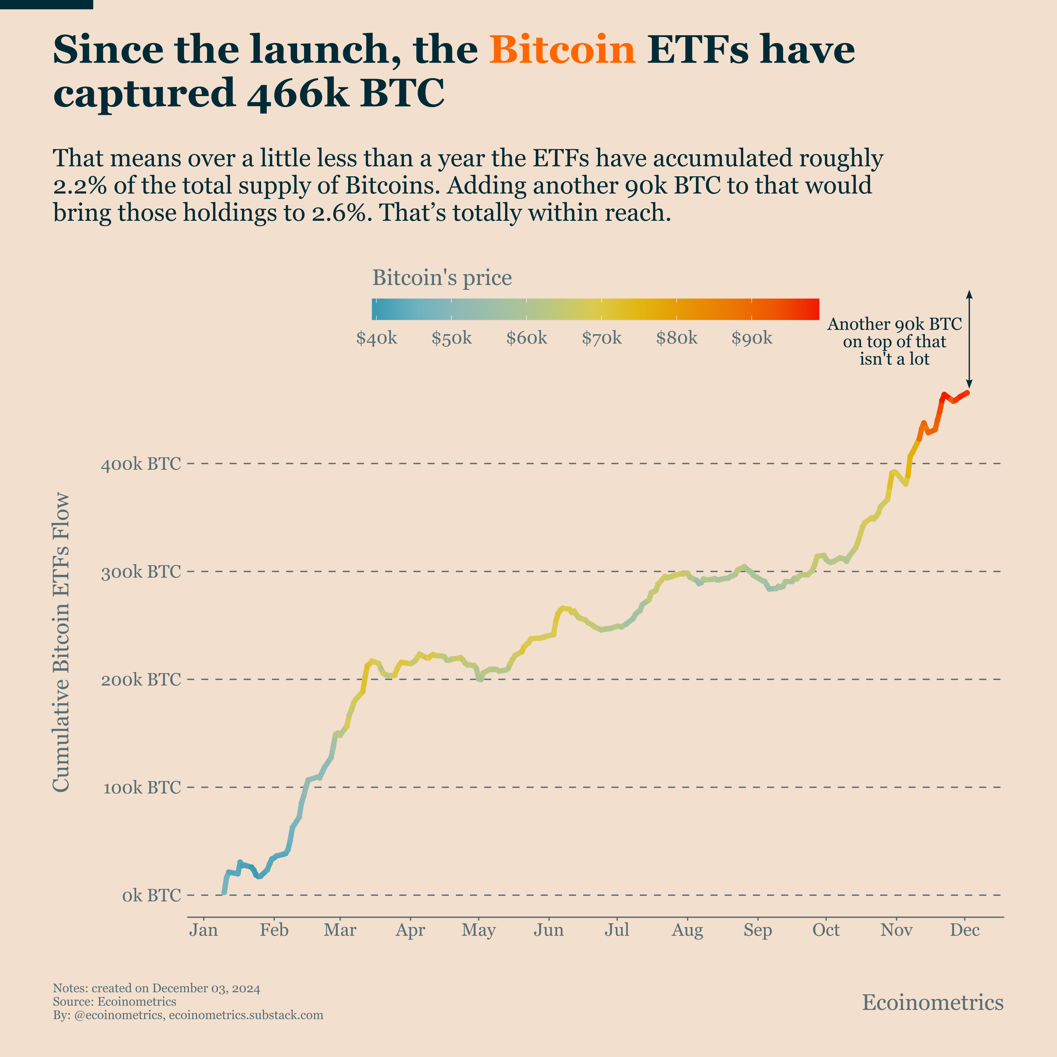 Bitcoin Price VS ETF Flows Model: December Price Target