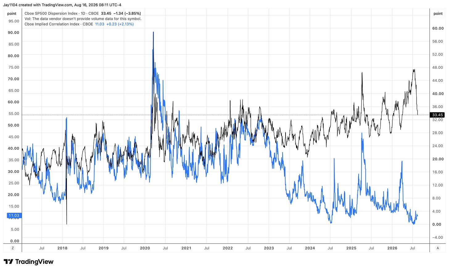 TradingView chart comparing the Cboe SP500 Dispersion Index (33.45) and Cboe Implied Correlation Index (11.03) from 2017 to August 2026, both spiking sharply in early 2020 then diverging, with the Implied Correlation Index trending significantly lower since 2022 TradingView chart comparing the Cboe SP500 Dispersion Index (33.45) and Cboe Implied Correlation Index (11.03) from 2017 to August 2026, both spiking sharply in early 2020 then diverging, with the Implied Correlation Index trending significantly lower since 2022