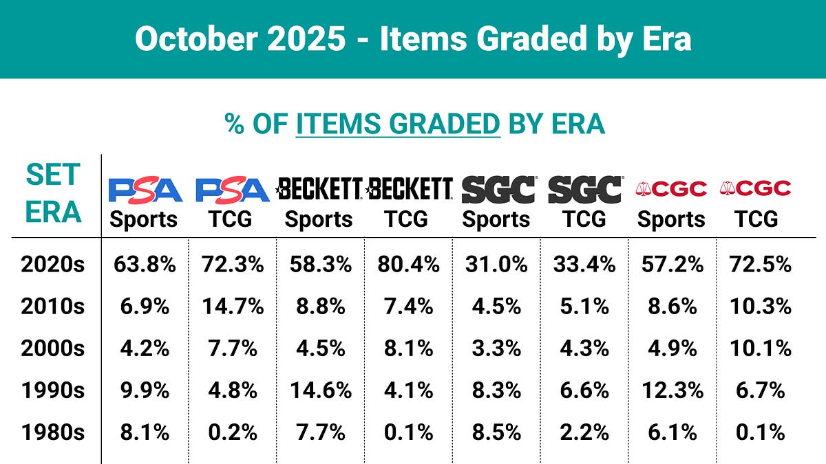 Unpacking the SHOCKING grading data, and PSA's response on the future of SGC