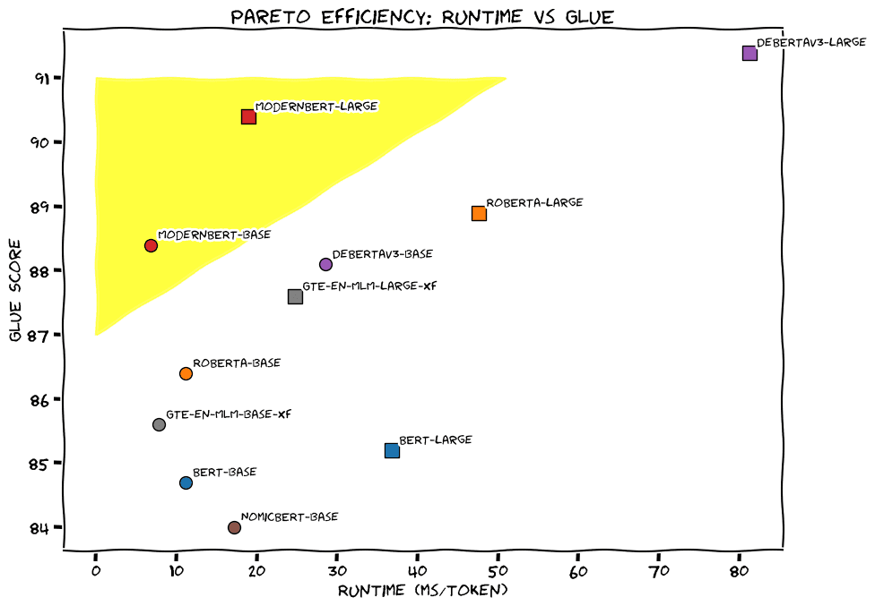 ModernBERT Pareto Curve, from https://huggingface.co/blog/modernbert ModernBERT Pareto Curve, from https://huggingface.co/blog/modernbert