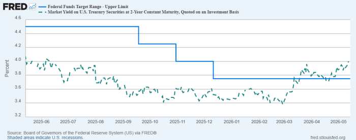 Line graph showing the Federal Funds Target Range upper limit and Market Yield on U.S. Treasury Securities at 2-Year Constant Maturity from June 2025 to May 2026. Line graph showing the Federal Funds Target Range upper limit and Market Yield on U.S. Treasury Securities at 2-Year Constant Maturity from June 2025 to May 2026.