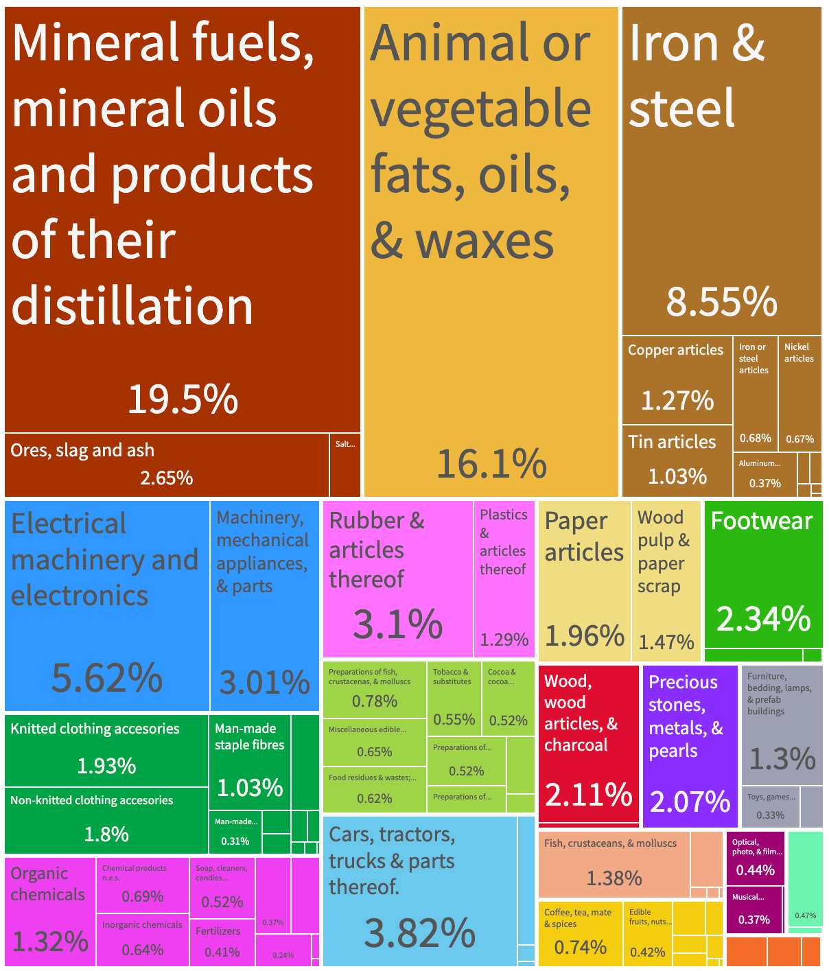 Indonesia exports profile 2021 