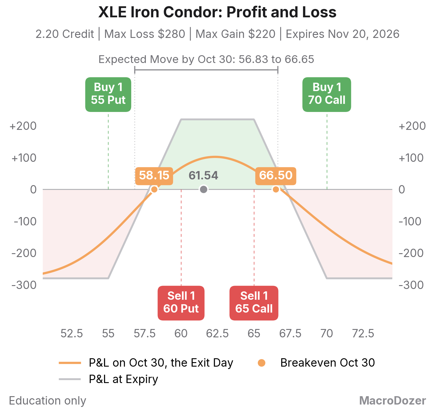 XLE iron condor: profit and loss at expiry and on Oct 30, breakevens marked