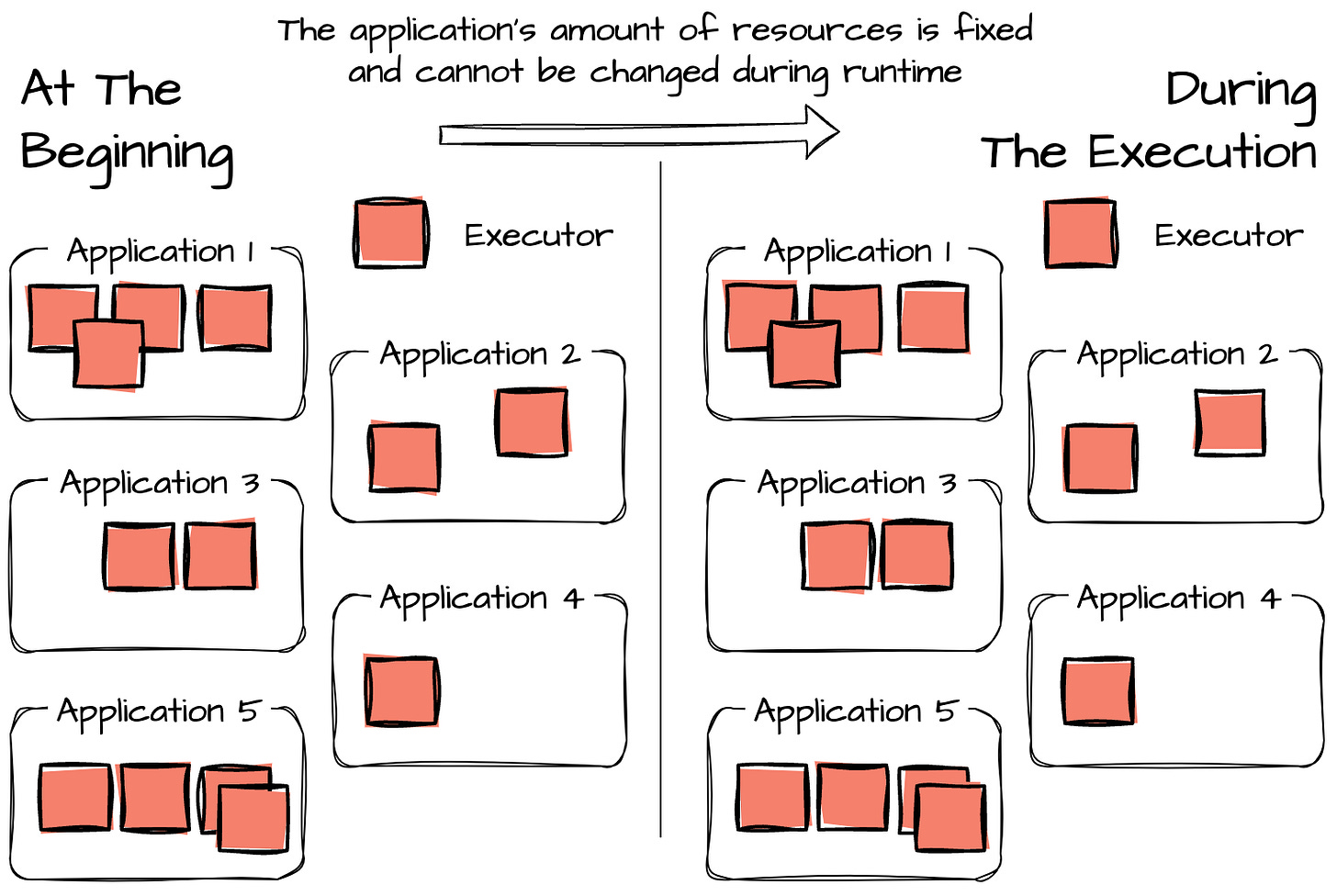 I spent 4 hours learning Apache Spark Resource Allocation