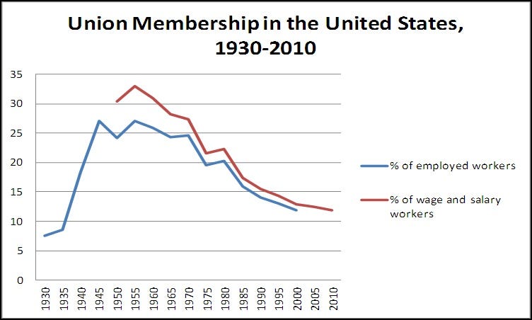 Can unions and industrial policy coexist? - by Noah Smith
