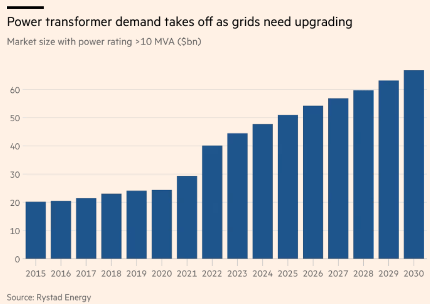 Graph illustrating the point made in: World’s Largest Transformer Maker Warns of Supply Crunch