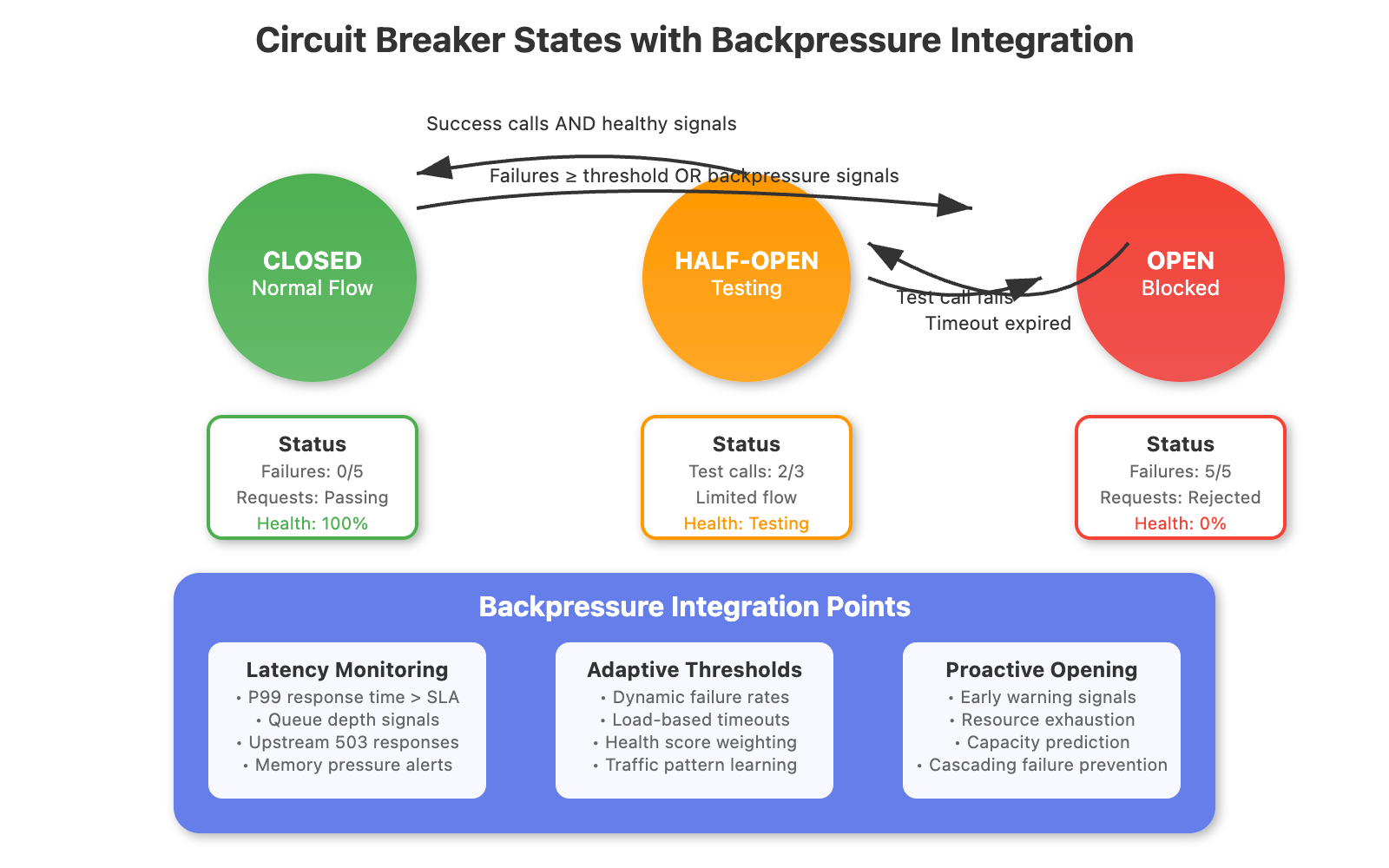 Backpressure Mechanisms in Distributed Systems