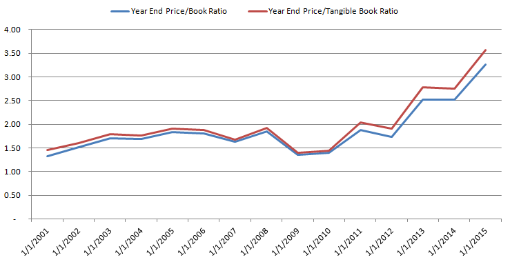 RLI P/B Ratio RLI P/B Ratio
