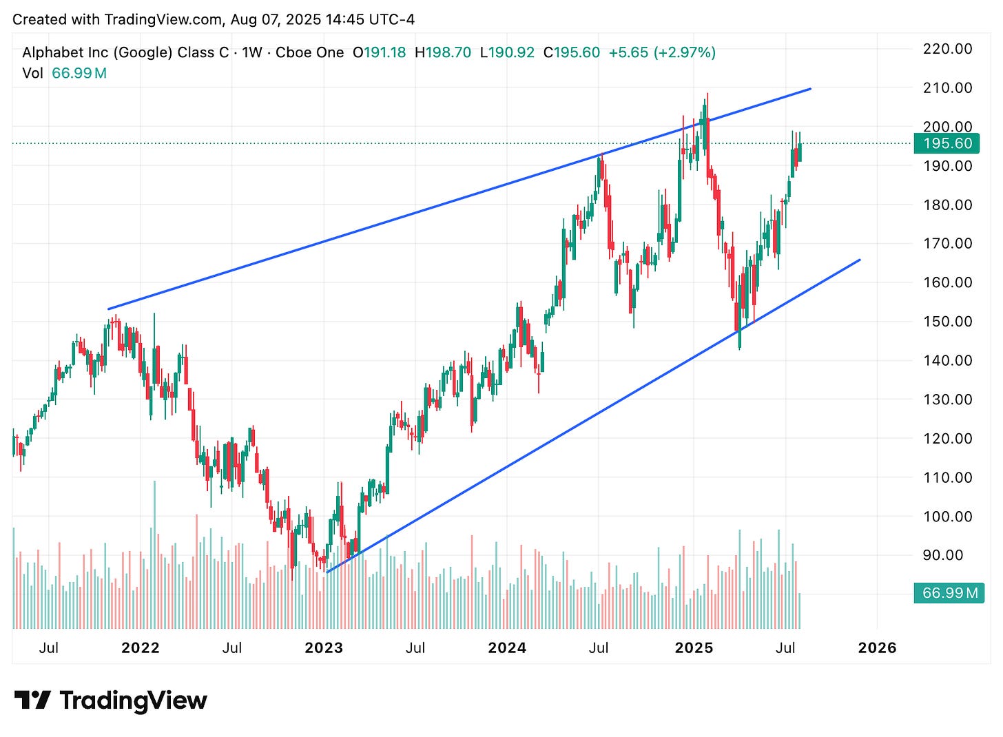 TradingView chart