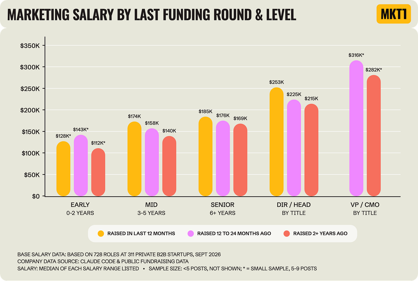 Grouped bar chart titled "Marketing Salary by Last Funding Round & Level," comparing startups that raised in the last 12 months, 12 to 24 months ago, and 2+ years ago. At mid level the medians are $174K, $158K and $140K, and at Director / Head of they are $253K, $225K and $215K. Grouped bar chart titled "Marketing Salary by Last Funding Round & Level," comparing startups that raised in the last 12 months, 12 to 24 months ago, and 2+ years ago. At mid level the medians are $174K, $158K and $140K, and at Director / Head of they are $253K, $225K and $215K.