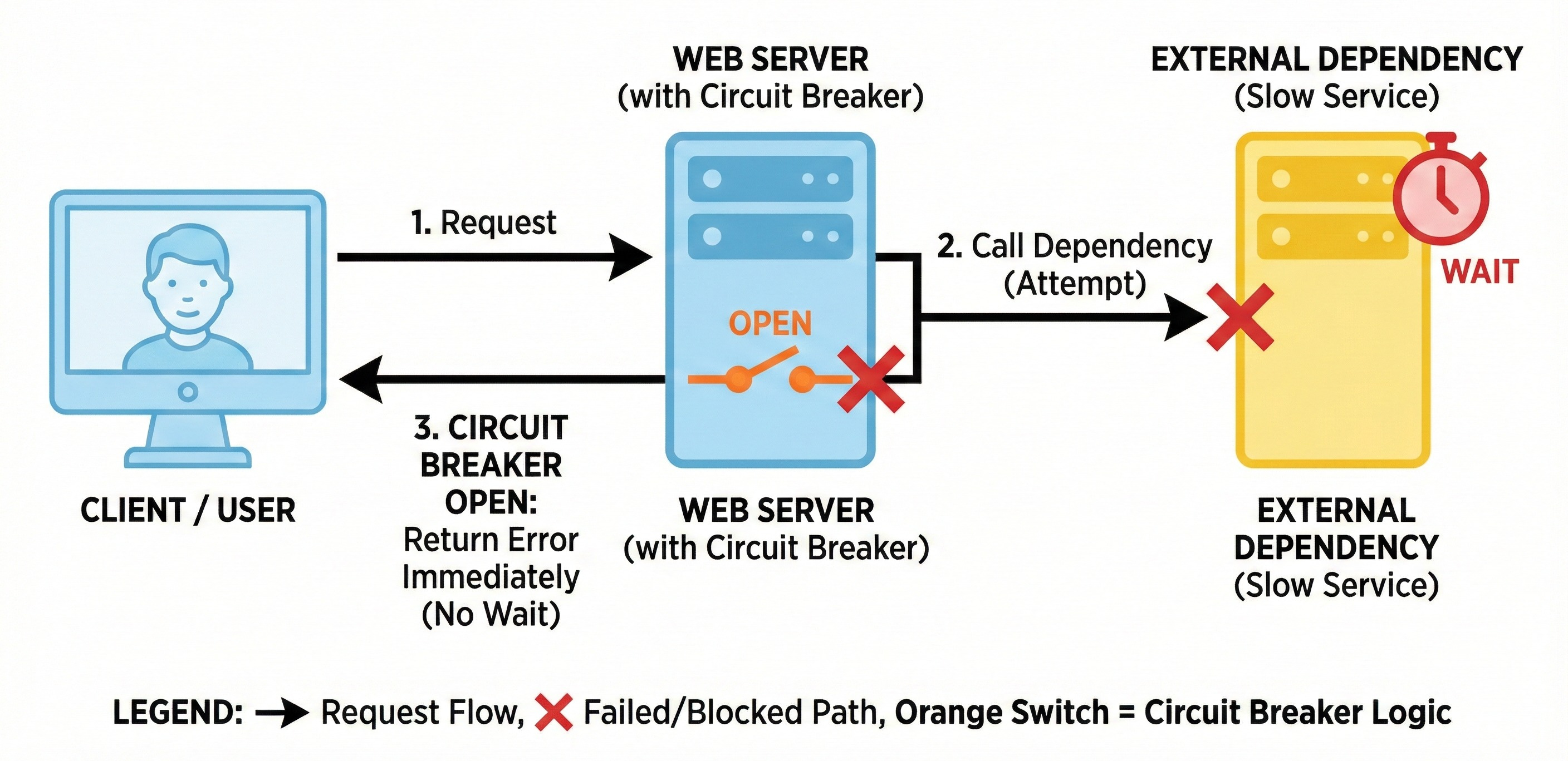 System Design Interview: How to Prevent Cascading Failures