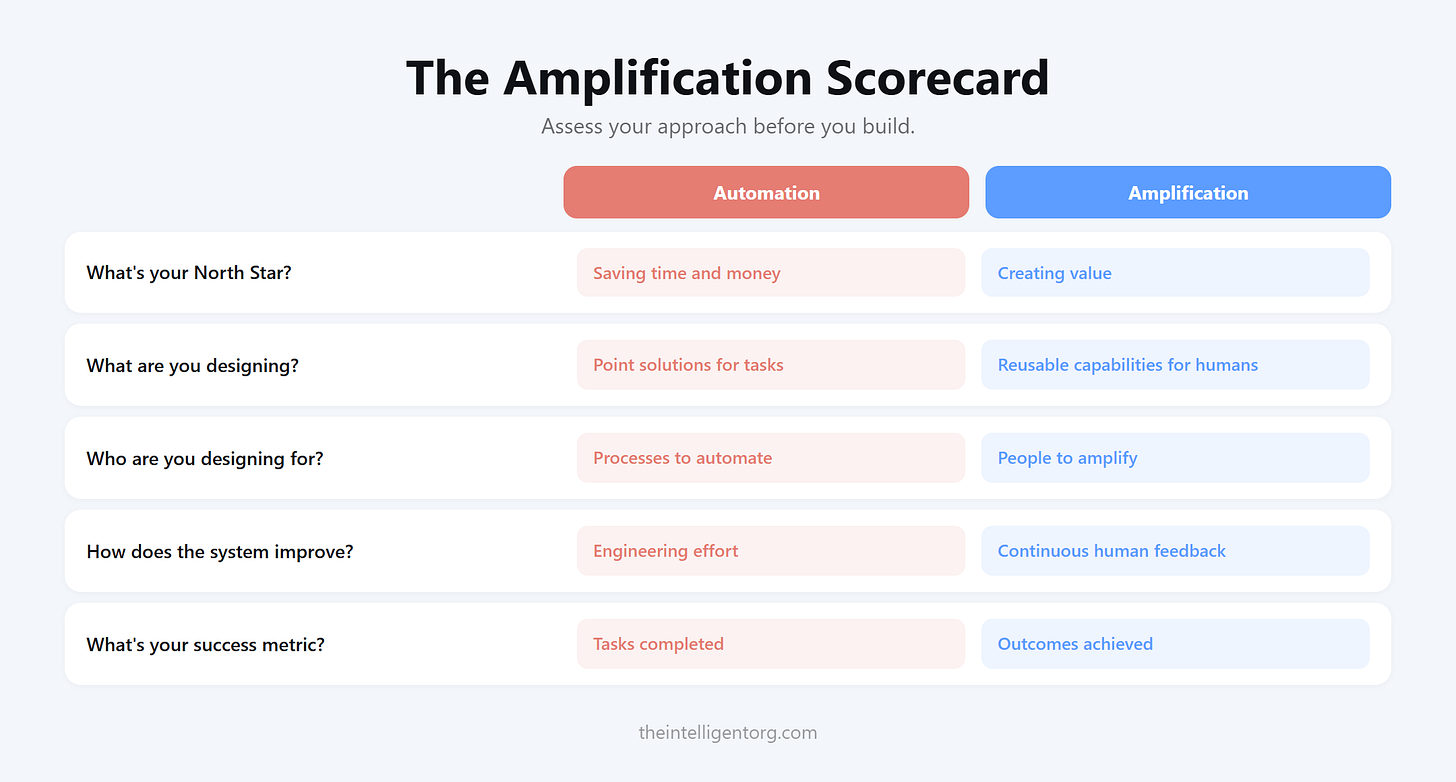 Diagnostic table with five questions to assess AI approach. Each row compares Automation (coral) vs Amplification (blue) answers: North Star - saving time and money vs creating value; What are you designing - point solutions for tasks vs reusable capabilities for humans; Who are you designing for - processes to automate vs people to amplify; How does the system improve - engineering effort vs continuous human feedback; Success metric - tasks completed vs outcomes achieved.