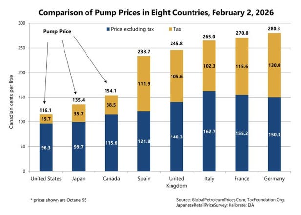 Why Gas Prices Are Higher in Canada Than in the U.S.