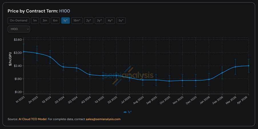 The image displays a graph depicting the hourly cost of GPUs based on different contract terms, with a descending price trend over time.
AI-generated content may be incorrect. The image displays a graph depicting the hourly cost of GPUs based on different contract terms, with a descending price trend over time.
AI-generated content may be incorrect.