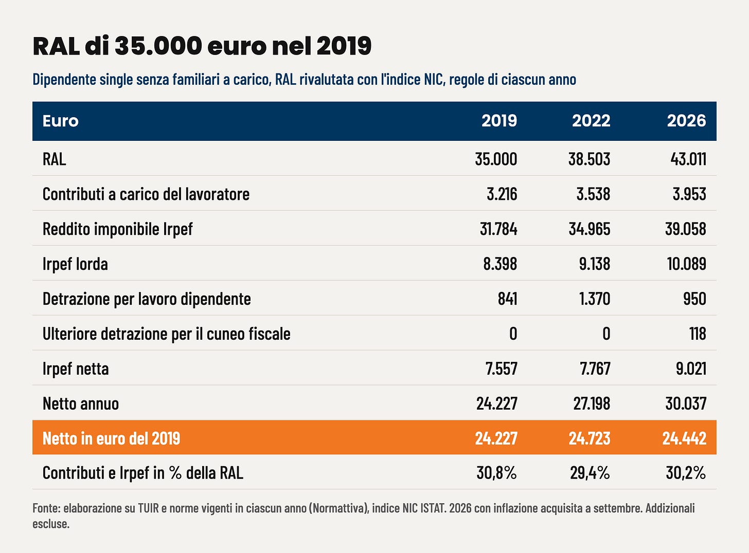 Tabella: RAL di 35.000 euro nel 2019, netto 2019, 2022 e 2026 Tabella: RAL di 35.000 euro nel 2019, netto 2019, 2022 e 2026