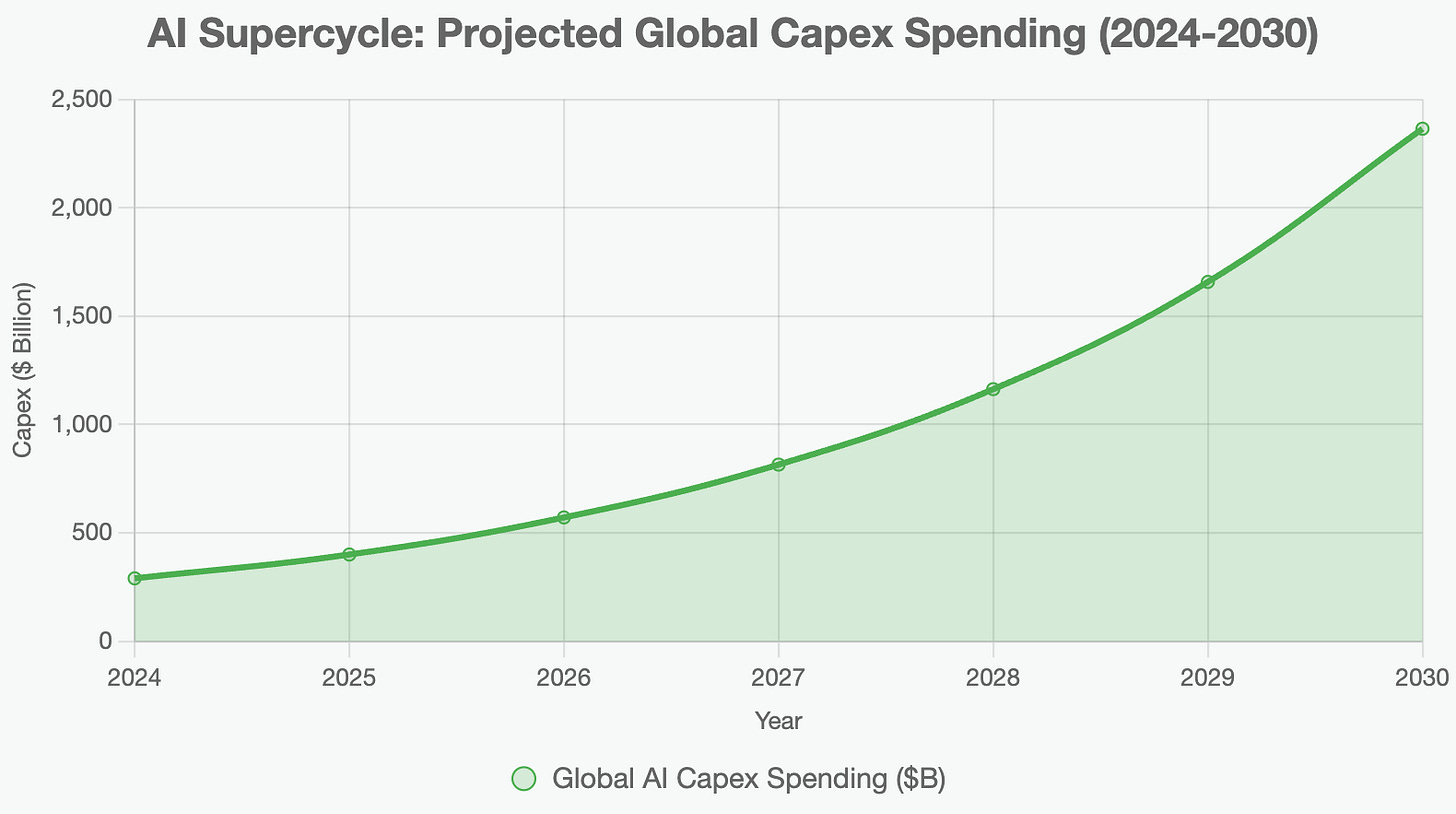 Line chart titled “AI Supercycle: Projected Global Capex Spending (2024-2030)”. Annual spending rises from $290 billion in 2024 to $2.365 trillion in 2030 at roughly 25% CAGR. Green filled area under an upward-curving line.