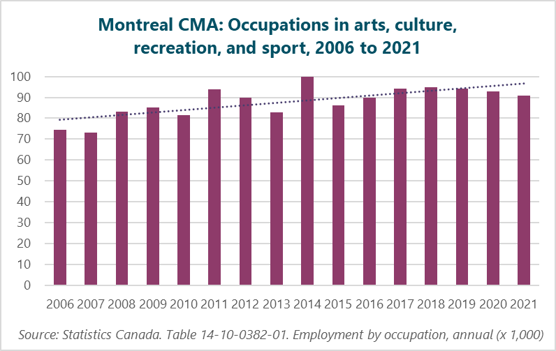 Graph of Montreal CMA: Occupations in arts, culture, recreation, and sport, 2006 to 2021. (Thousands of workers.) 2006: 74.6; 2007: 73.2; 2008: 83.1; 2009: 85.1; 2010: 81.6; 2011: 93.7; 2012: 89.7; 2013: 82.8; 2014: 99.9; 2015: 86.1; 2016: 89.8; 2017: 94.1; 2018: 95; 2019: 94.1; 2020: 92.8; 2021: 90.9; Source: Statistics Canada. Table 14-10-0382-01  Employment by occupation, annual (x 1,000).