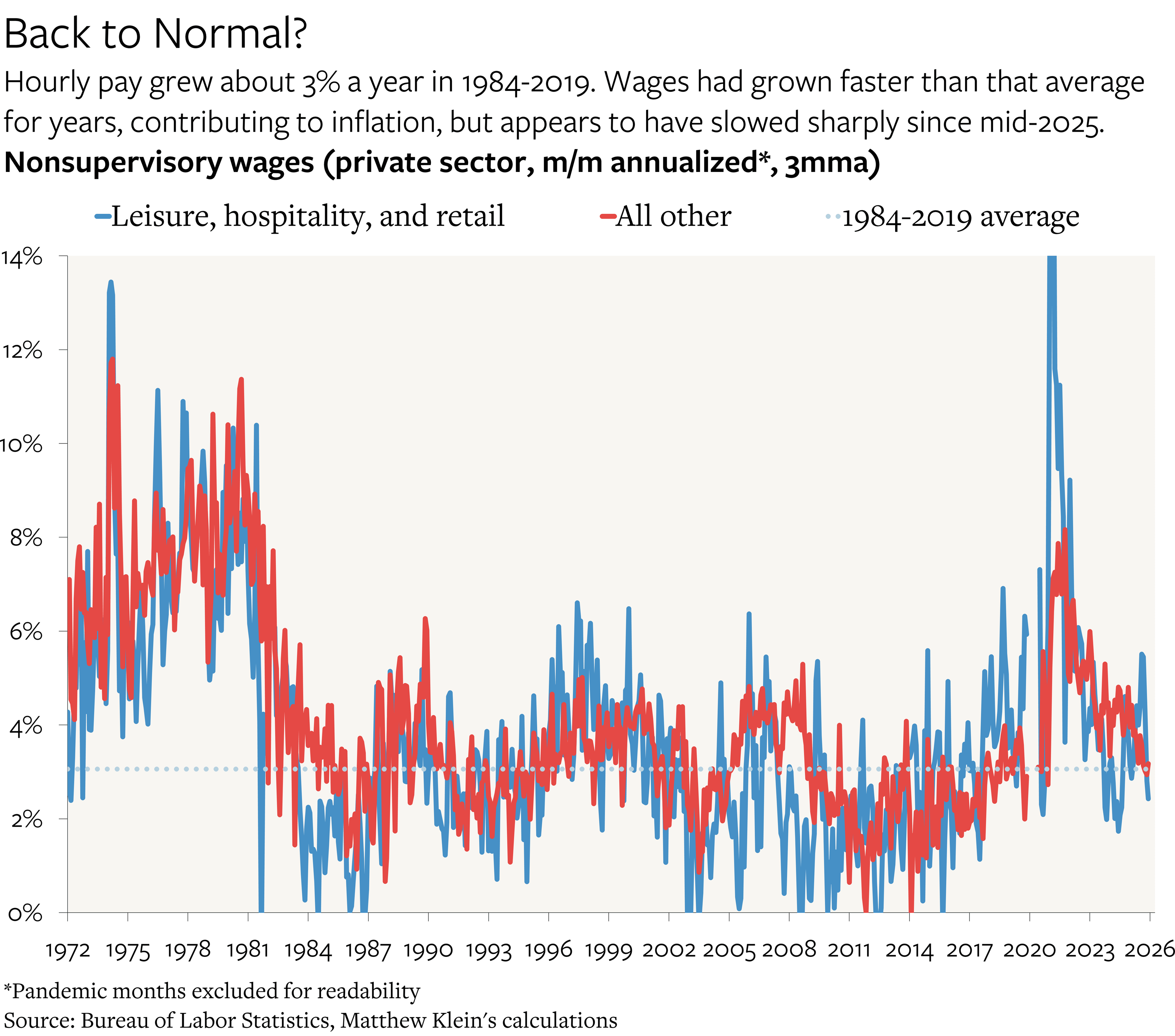 Is U.S. Wage Growth Slowing Or Not? - by Matthew C. Klein